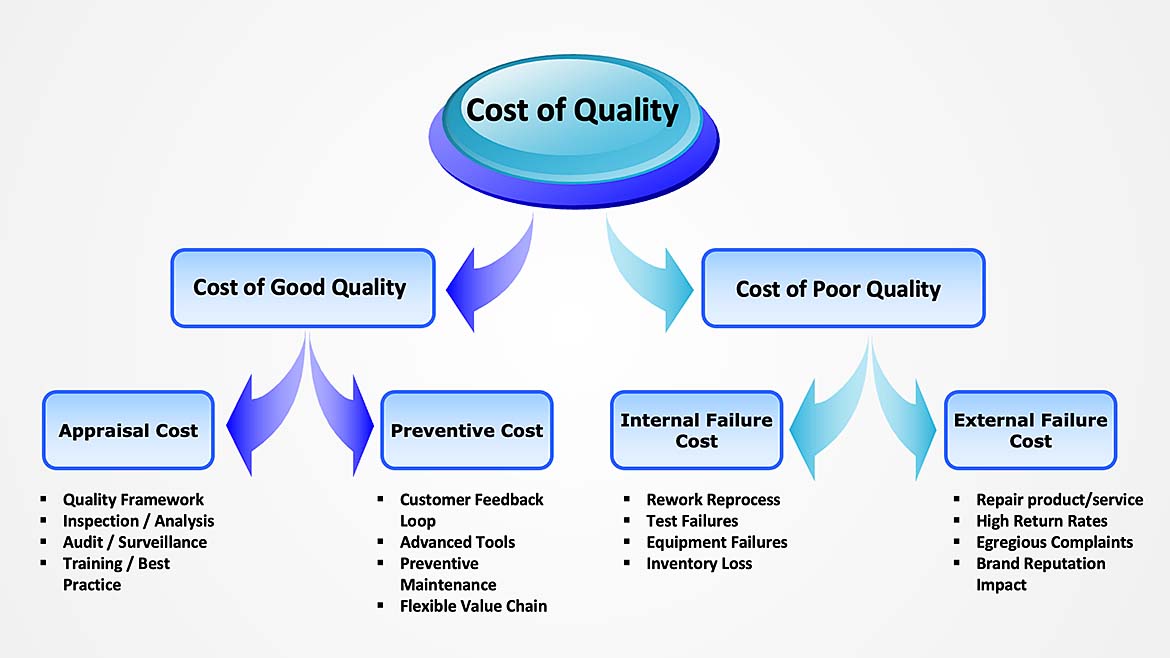 Cost of Quality diagram