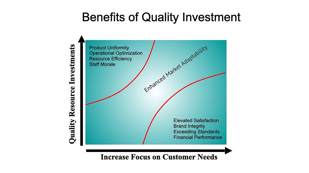 Benefits of Quality Investment diagram