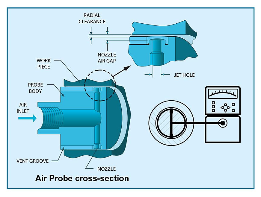 Figure 3 - Air Gage Detail illustration