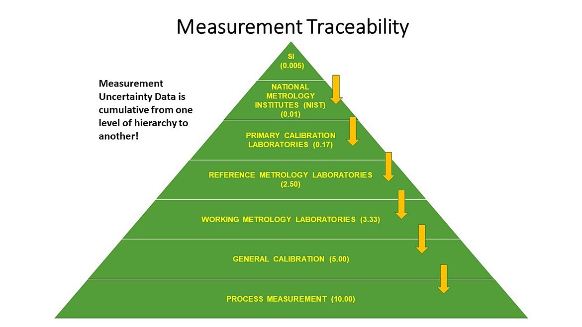 Unraveling Deflategate: Figure 1 Measurement Traceability Pyramid