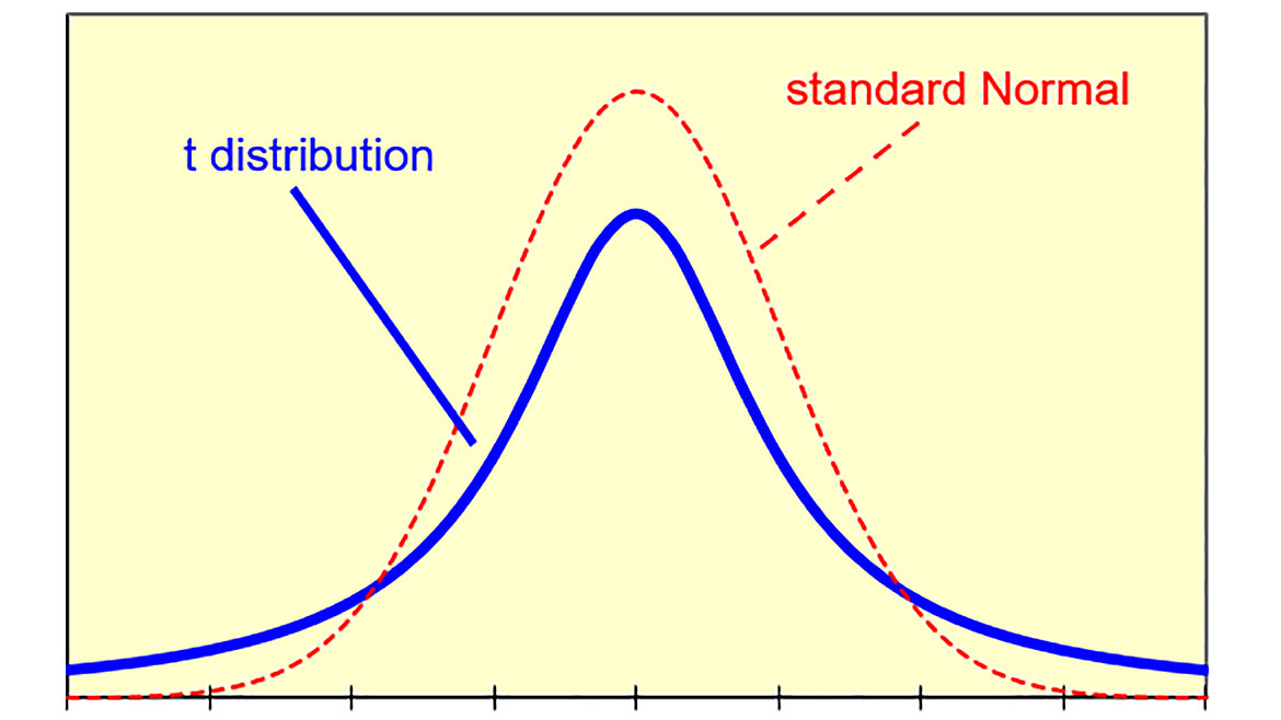Figure 7 T Distribution with sample size of 2