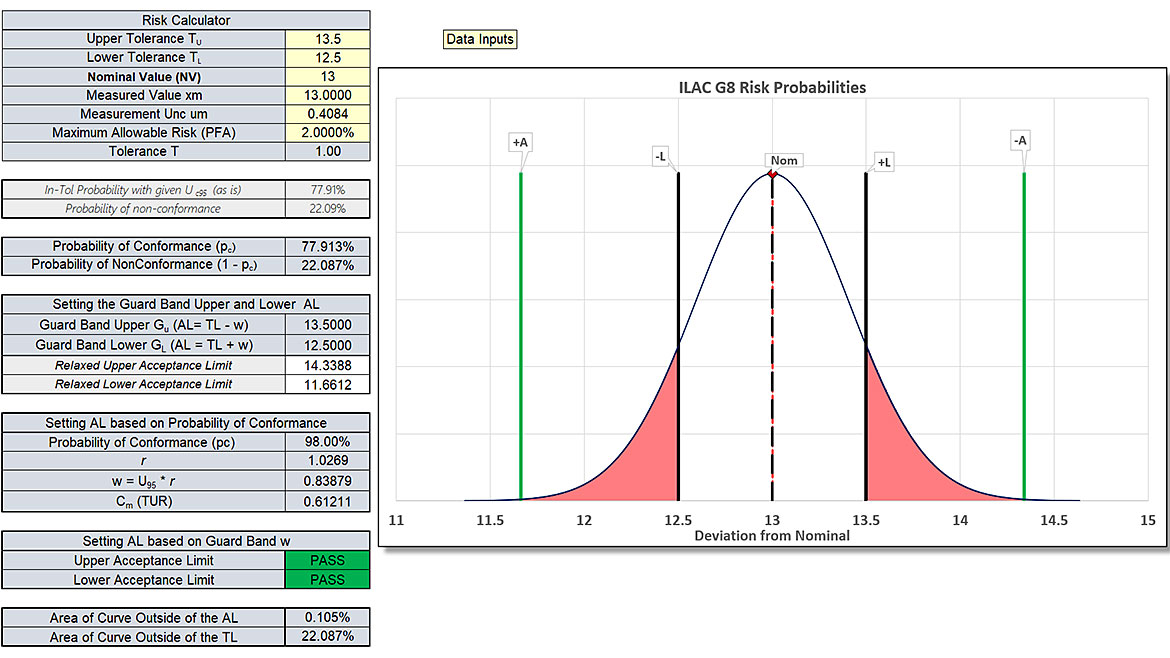 Figure 9 Specific Risk Calculator Showing Probability of Conformance of 77.913 %