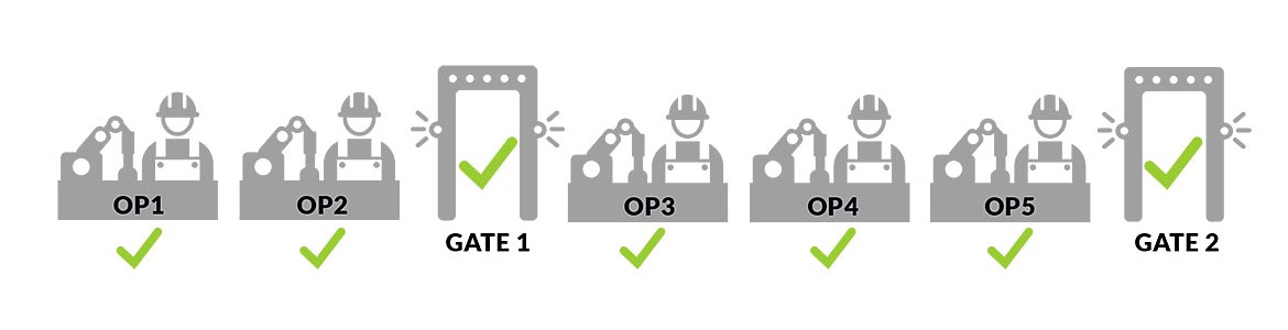Illustration of product passing all operations and quality gates 1 and 2