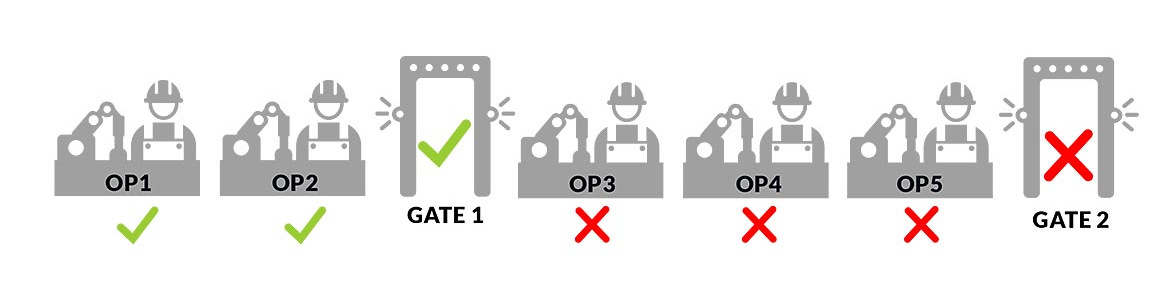 Illustration of a product passing gate 1 with a defect occurring at operation 3 and failing the final quality gate
