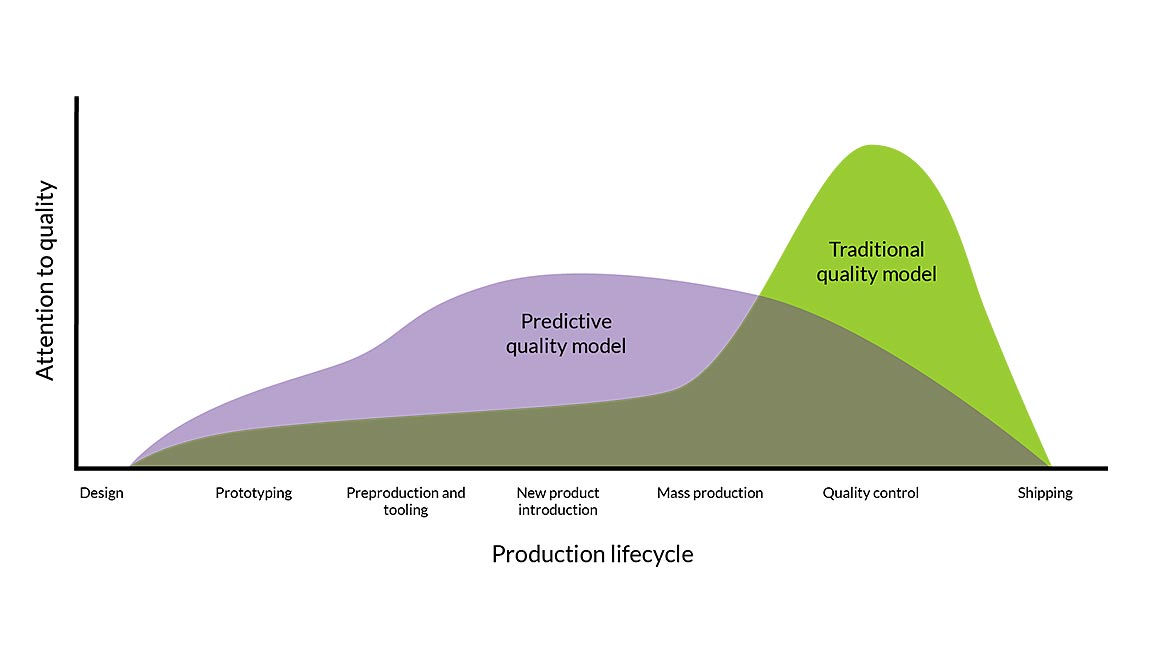 Mental model of differences between traditional quality and predictive quailty
