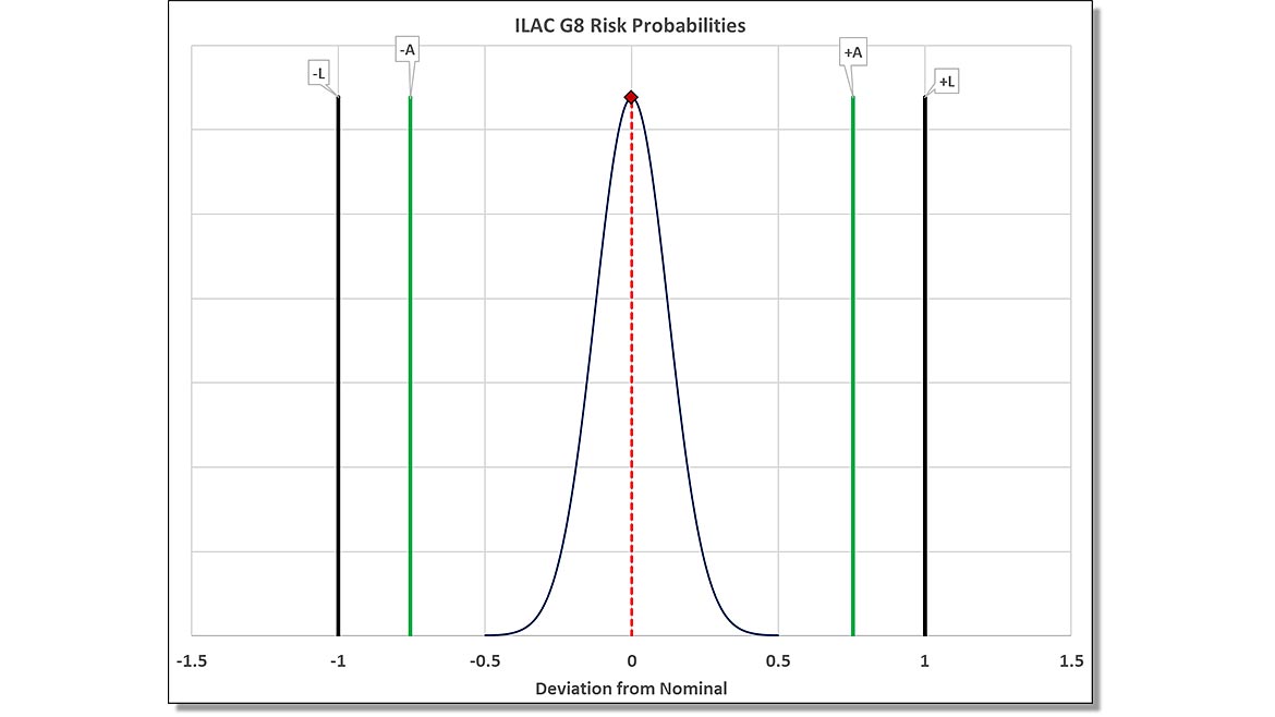 Measurement Decision Rules Feature Figure 3 ILAC G8 Risk Probabilities