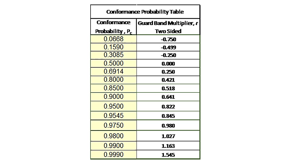 Measurement Decision Rules Feature Figure 5 Conformance Probability Table