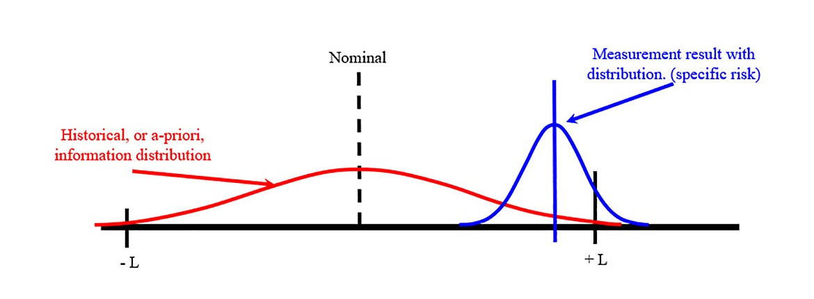 Measurement Decision Rules Feature Figure 7 Global risk, also called process-level risk