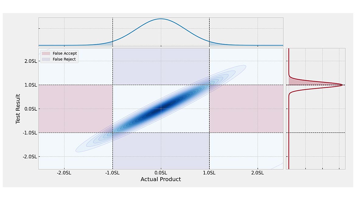 Measurement Decision Rules Feature Figure 8 EOPR formula for 95% EOPR at a 95% Confidence Interval