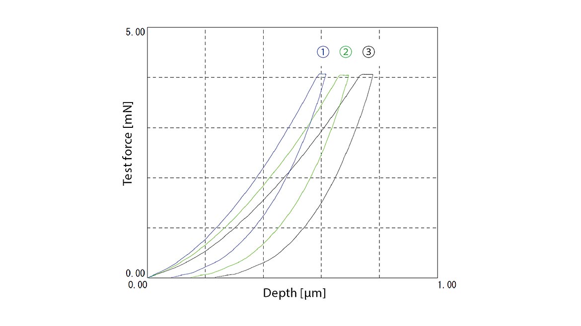 Test & Inspection feature Figure 10: Force indentation depth curves for three hard coats