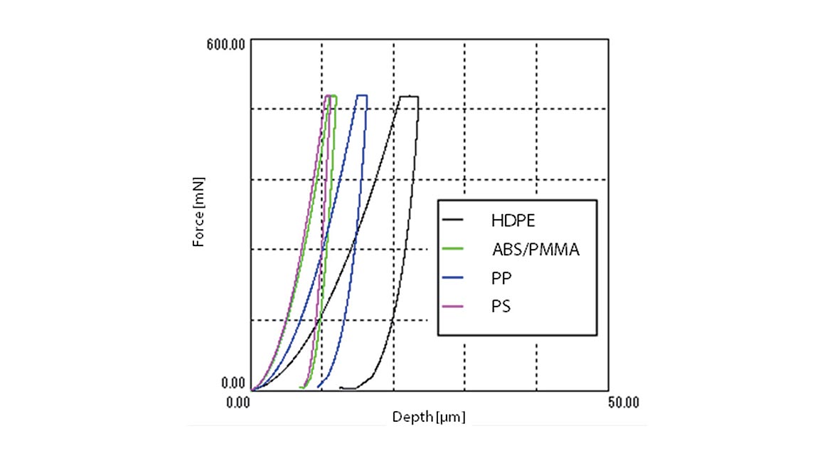 Test & Inspection feature Figure 11: Force indentation depth curves for 4 plastics
