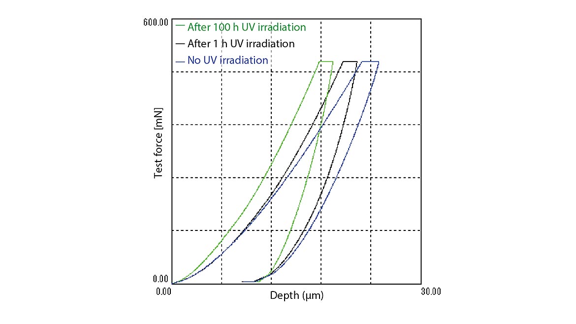 Test & Inspection feature Figure 13: Polypropylene Force indentation depth curves