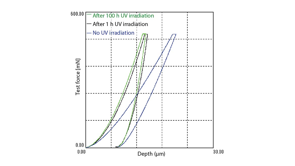 Test & Inspection feature Figure 14: Polycarbonate force indentation depth curves