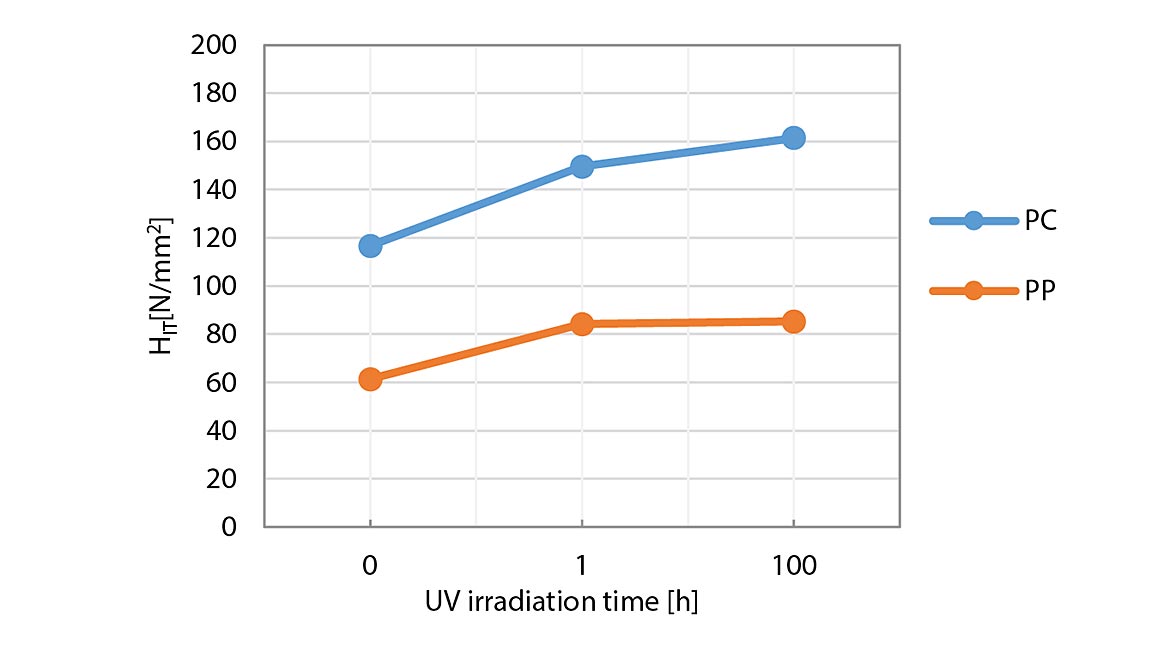 Test & Inspection feature Figure 15: Change of indentation hardness with UV irradiation time