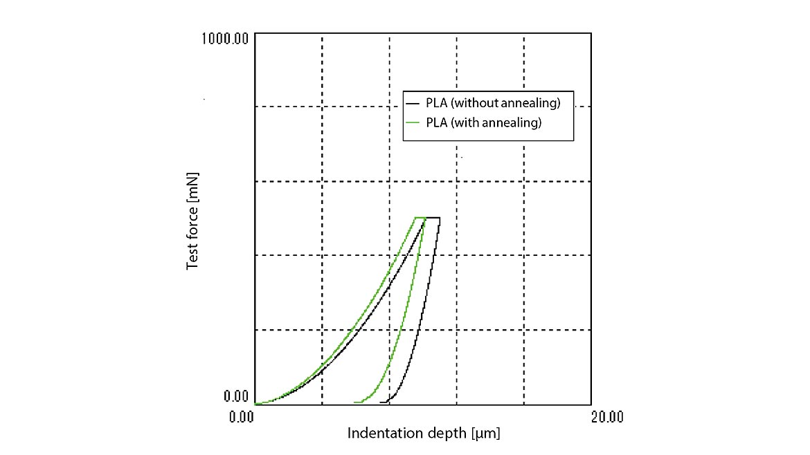 Test & Inspection Figure 16: Force-indentation curves