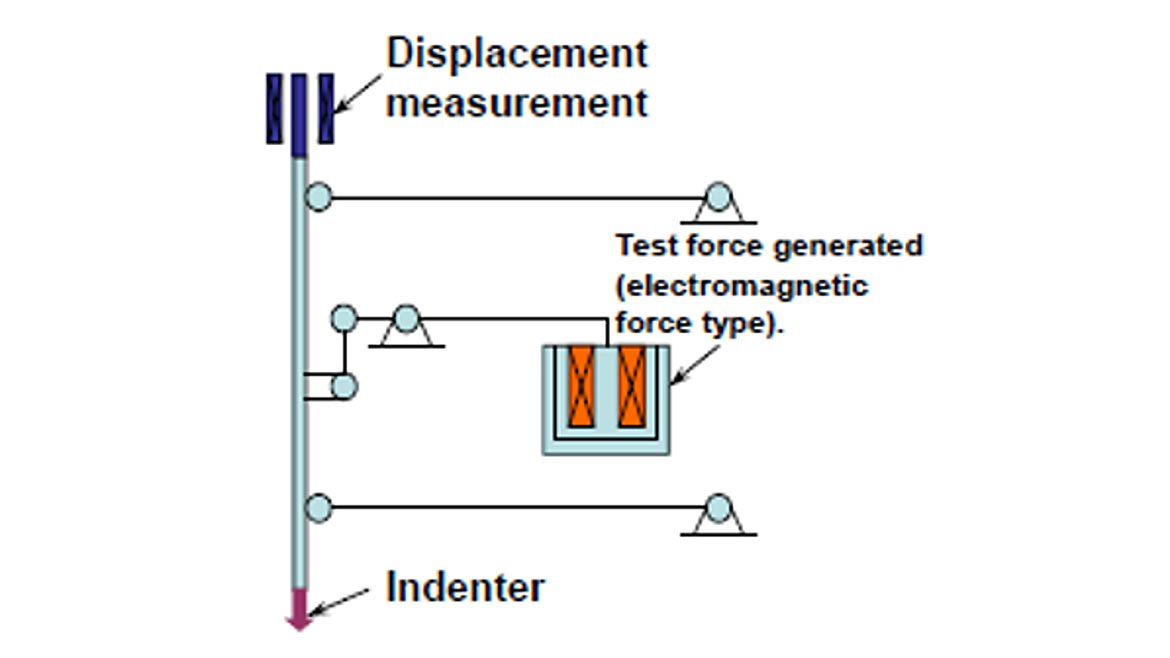 QM 0124Test & Inspection Figure 2: Schematic of micro-indentation device.