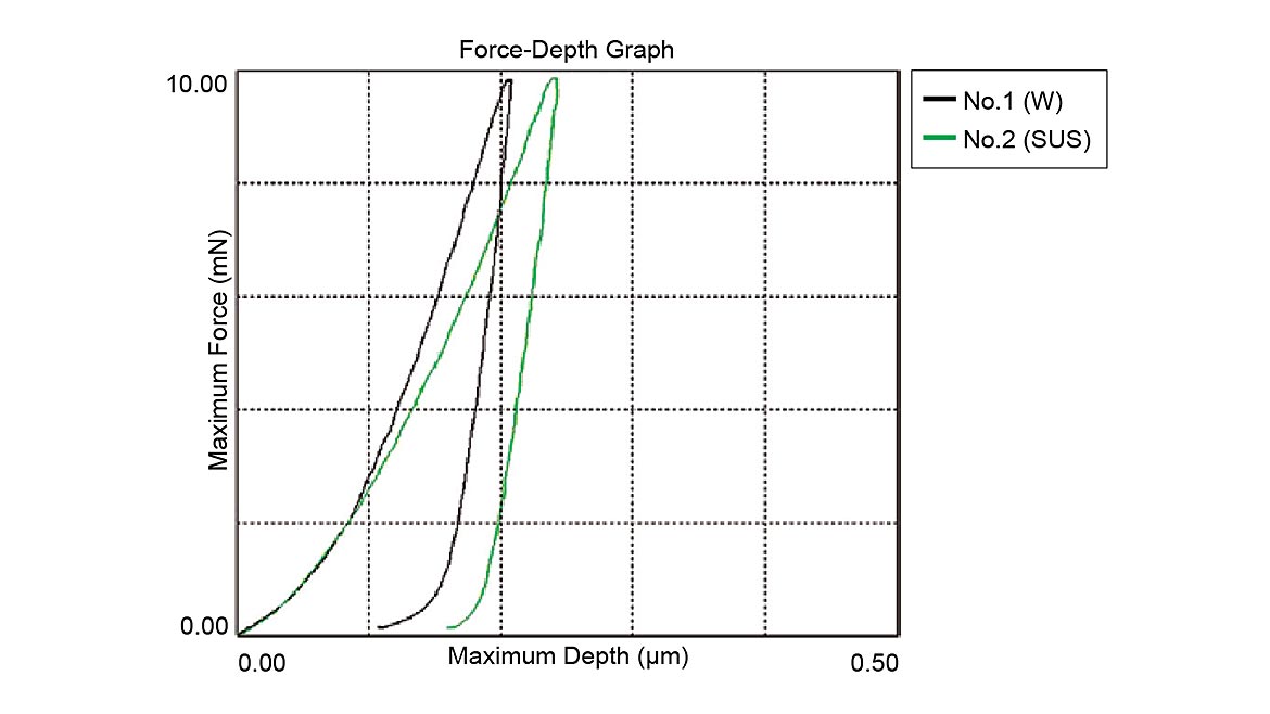 Test & Inspection Feature Figure Figure 7: Force-indentation depth for W and SUS wires