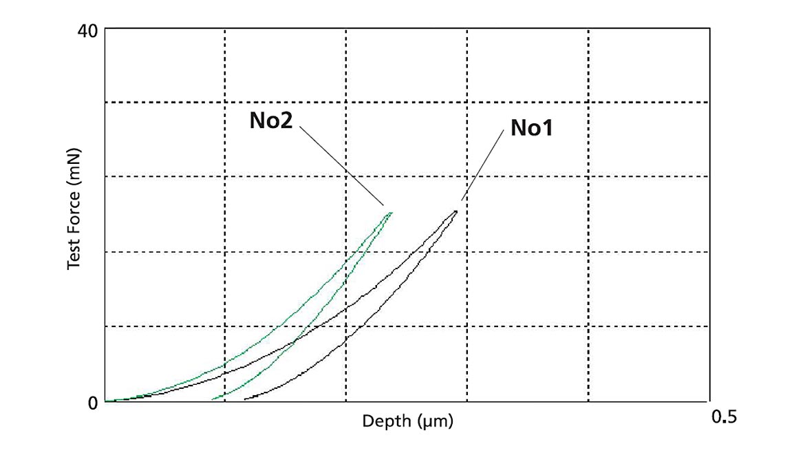 Test & Inspection Feature Figure 8: DLC Force indentation depth curves
