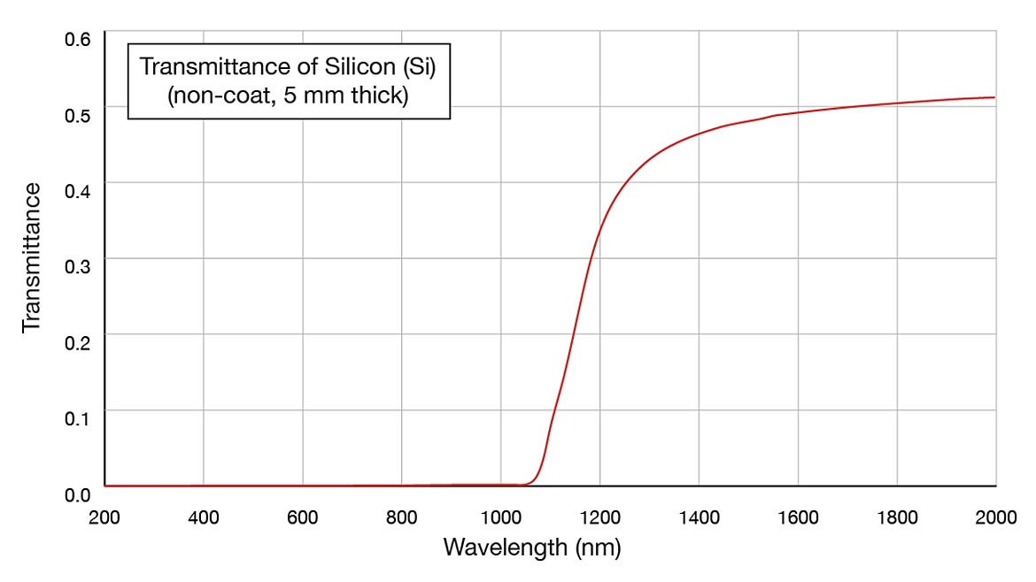 02 VS 0124 Lighting feature Figure 2. Transmittance spectra for silicon showing a significant amount of transmittance for wavelengths over 1100nm