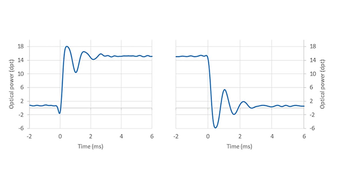 Vision & Sensors Lighting Figure 2: example of a typical response time and setting time of a liquid lens.