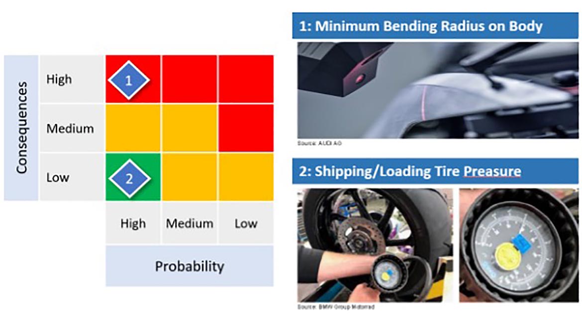 Figure 2: Consequences and probability of incorrect test decisions of different characteristics. Source: BMW and Audi