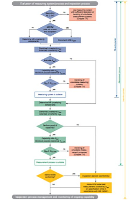 Figure 3 Flow chart according to VDA 5 (2021)