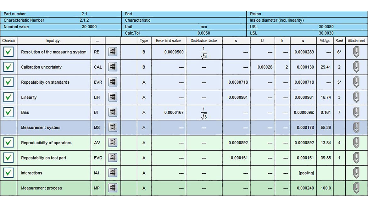 Figure 4 Measurement uncertainty budget from Q-DAS solara.MP V14