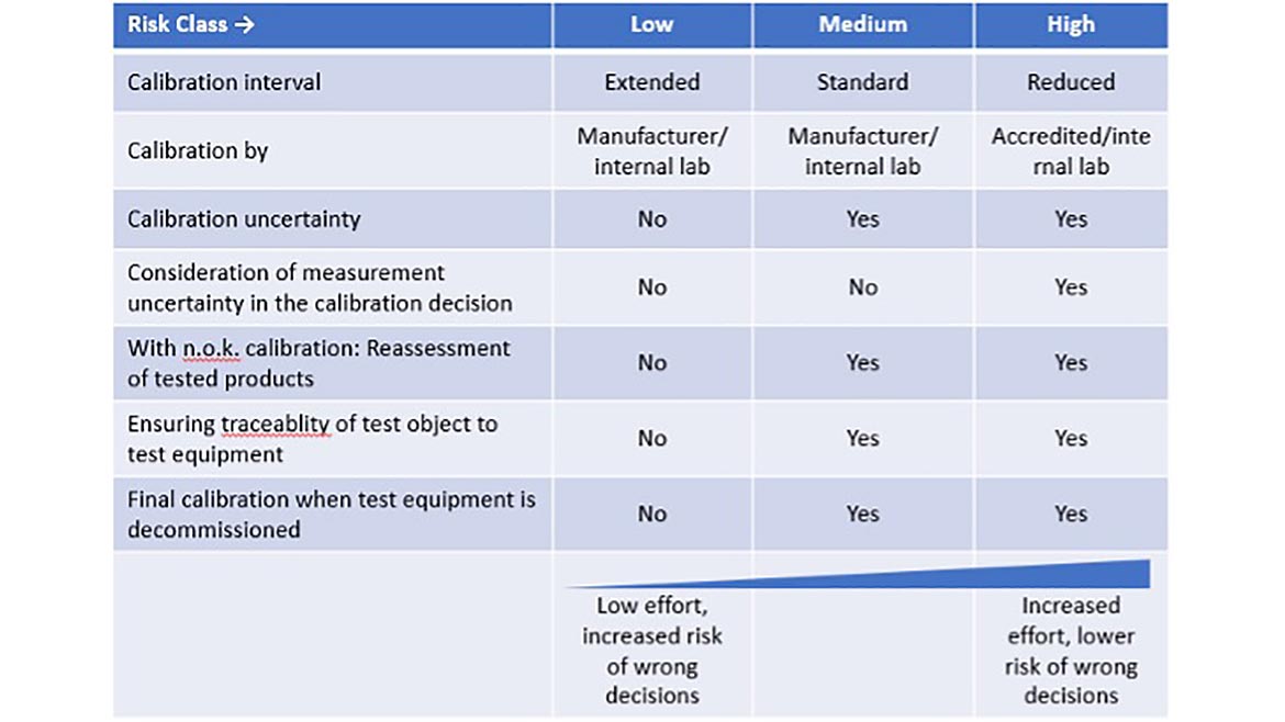 Table 1 Risk-based assurance by test equipment management (based on VDA Volume 5)