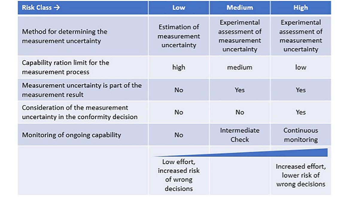 Table 2 Risk based proof of capability (based on VDA Volume 5)