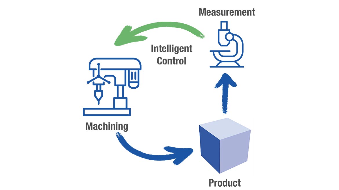 Software C FEATURE Figure 3 intelligent control workflow digital metrology
