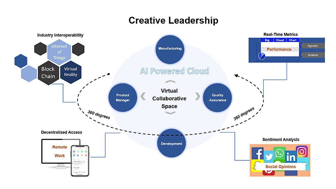 Figure 3: Creative Leadership diagram of AI-powered Cloud in the center with Industry interoperability, Real-time Metrics, Decentralized Acess, and Sentiment Analysis branches.