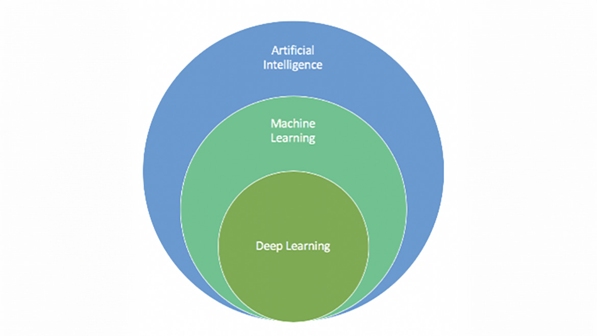 Illustration of circles showing Deep Learning as a subset of Machine Learning which is a subset of AI.