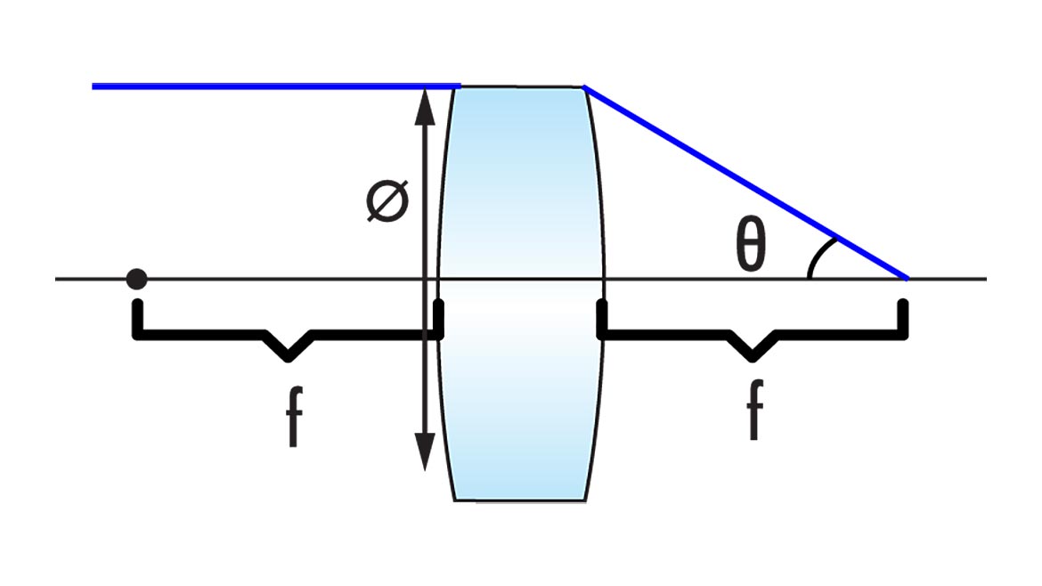 Figure 1. Numerical aperture of a lens.