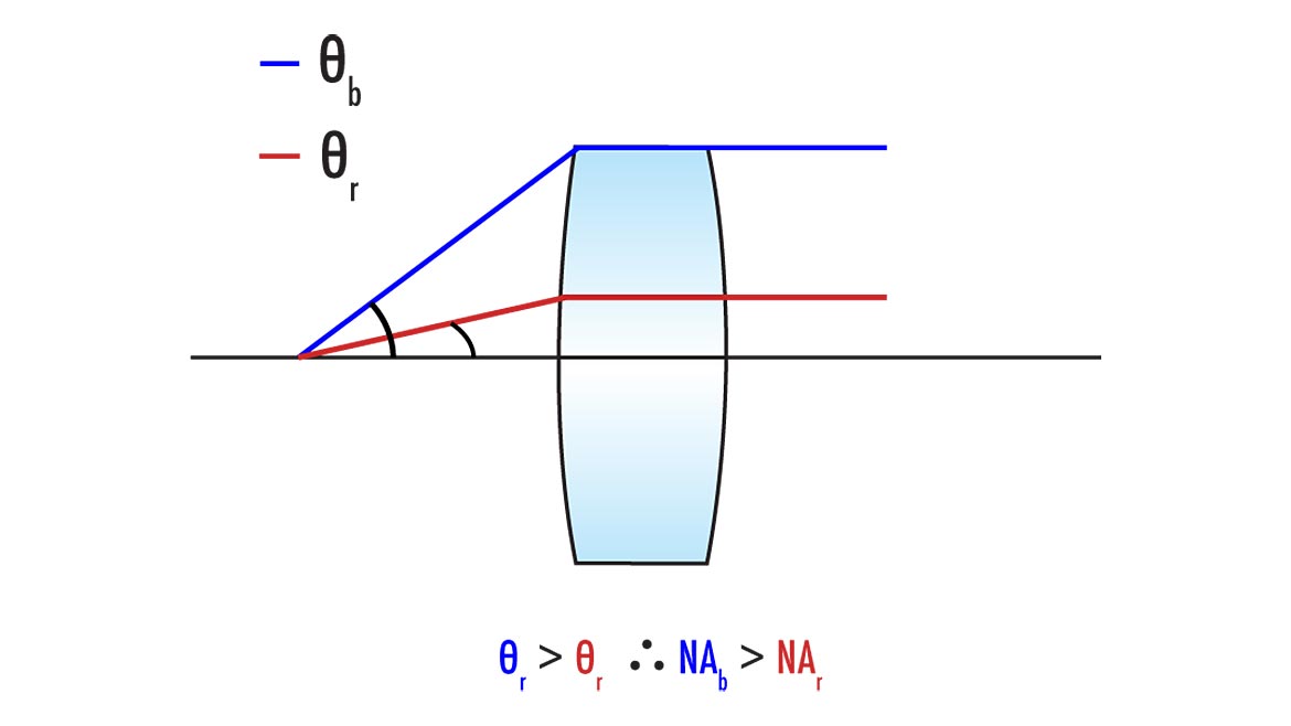 Figure 3. Changes in aperture of a lens.