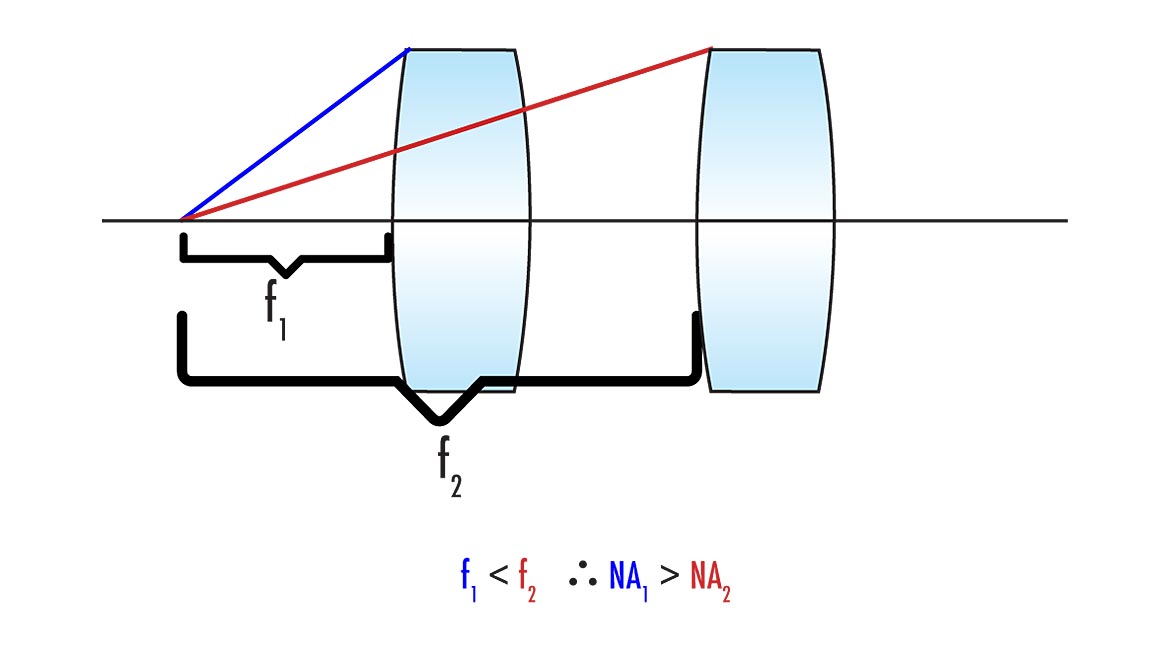 Figure 4. Change in focal length of a lens.