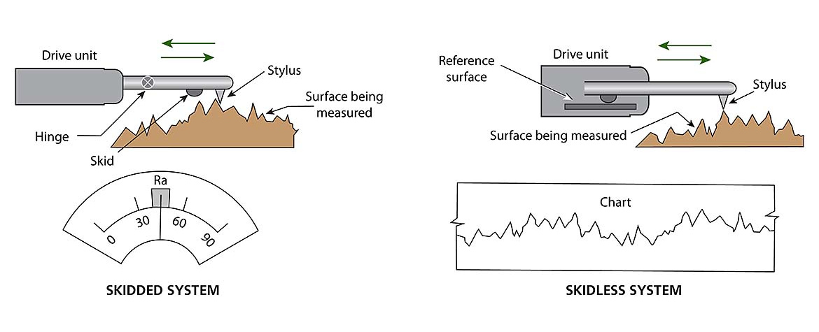 Figure 1: Averaging and Profiling Systems Illustration
