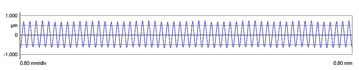 Figure 3: A typical sawtooth profile of a stylus in good working condition.