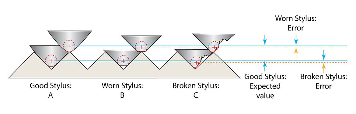 Illustration of figure 4: Worn stylus B is shown to under-report the peak-to-valley distance as the wear is inaccurately determining the peak. Broken stylus C is over-reporting because the break is inaccurately determining the peak and valley.