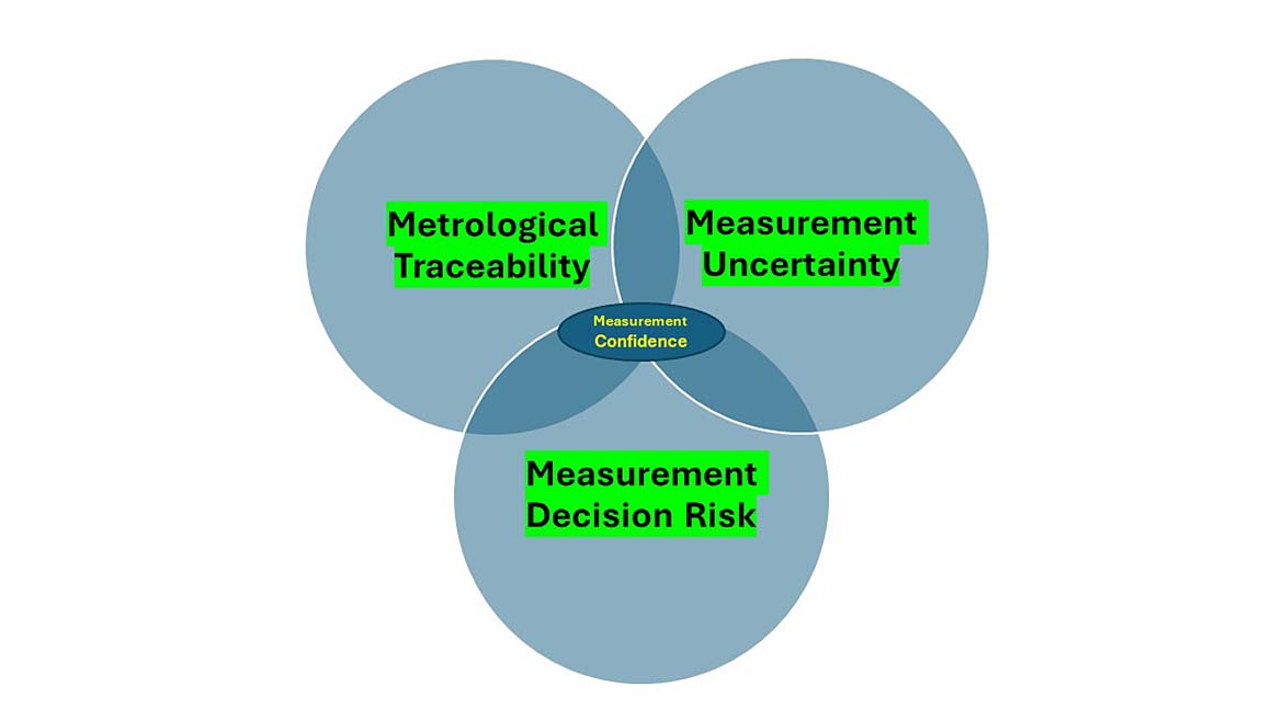 Figure 1: Achieving Measurement Confidence Requires all Three Circles to be Understood.