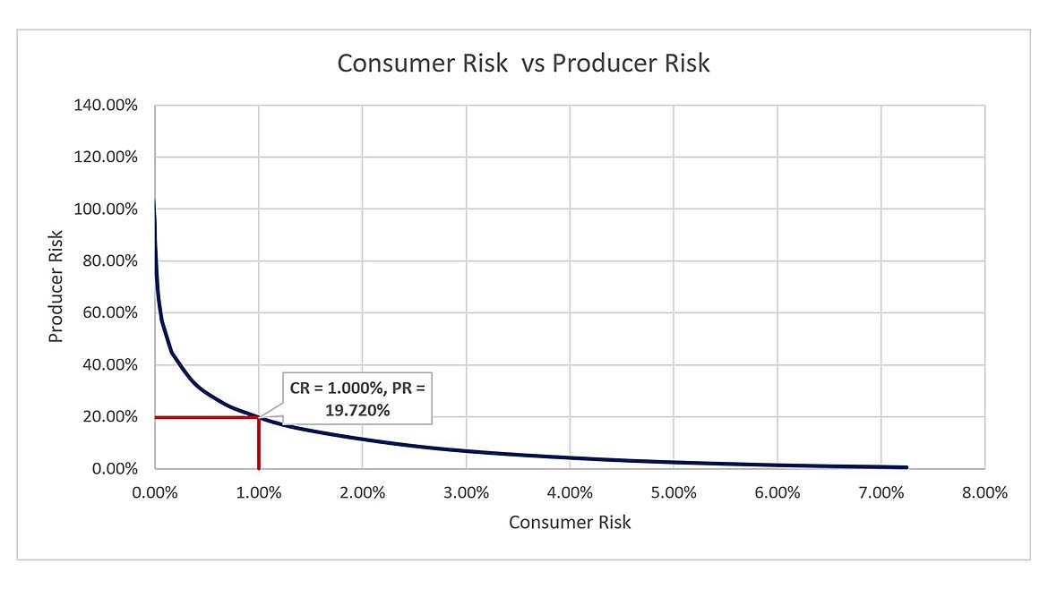 Figure 4 Consumer Risk vs Producer Risk.