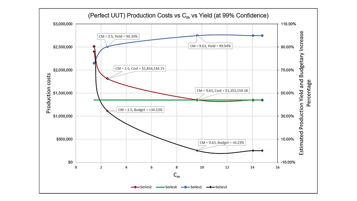 Figure 6 Production Cost vs C<sub>m</sub> vs Yield at 99 % Confidence.