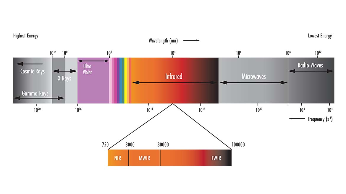 Spectrum from Highest Energy to Lowest Energy showing wavelength