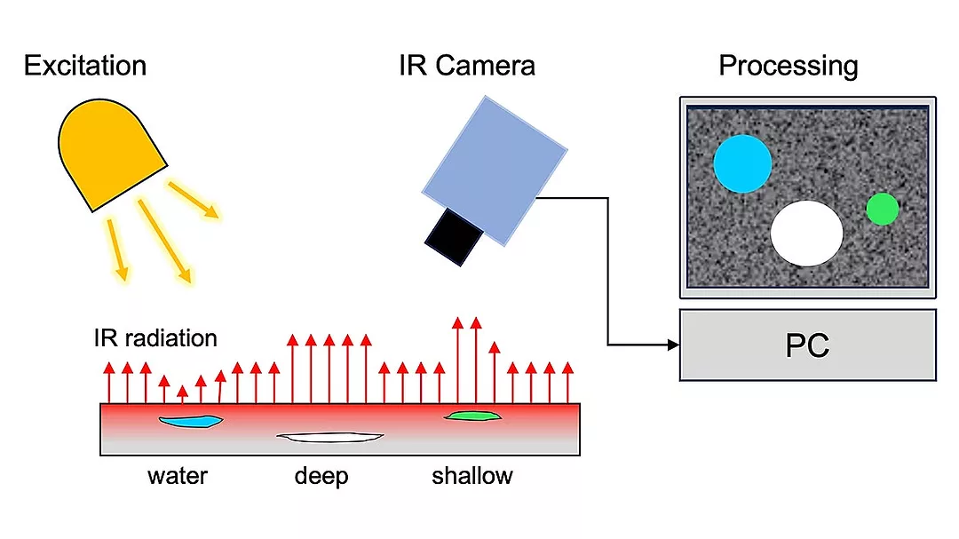 Active Thermography System: Excitation, IR Camera, Processing PC