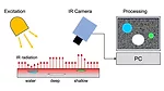 Active Thermography System: Excitation, IR Camera, Processing PC