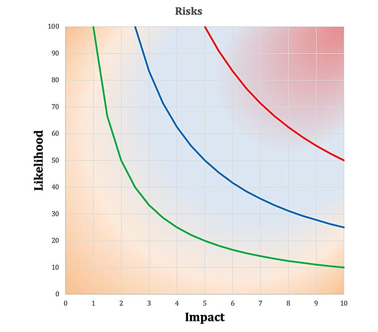 Figure 1: one Impact value and one Likelihood value per risk
