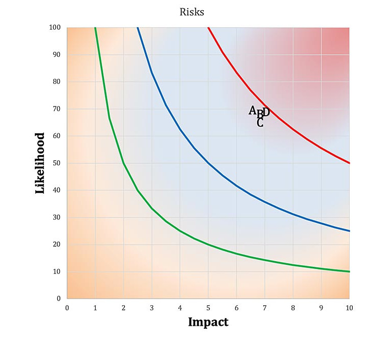 Figure 3: Risks with very similar Impact and Liklihood values.