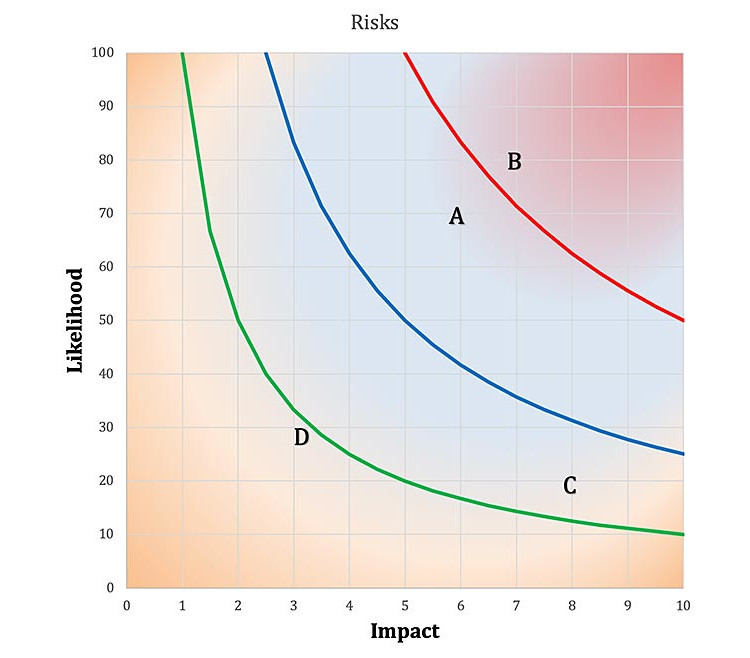 Figure 4: Replotted after mitigation with noticeable movement of the risks.