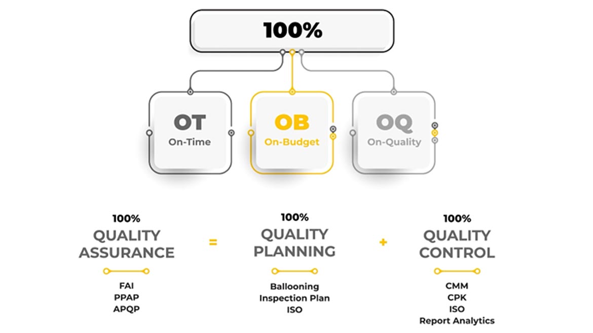 Infographic of On-Time, On-Budget and On-Quality