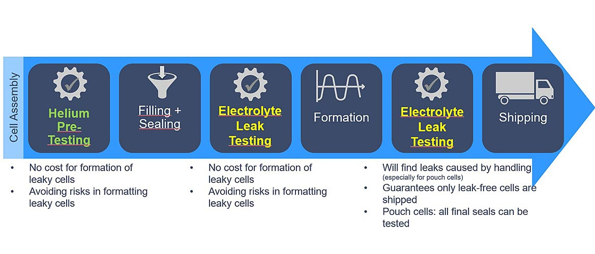 Leak testing steps in battery production.