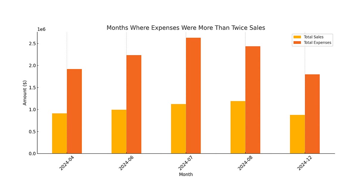 bar chart